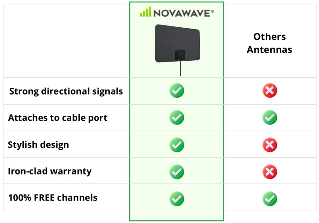 Image comparing NovaWave to other antennas